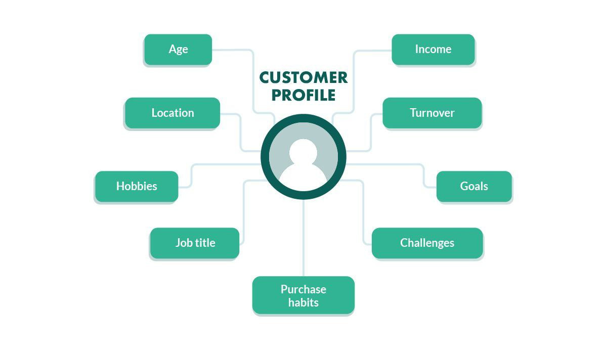 🧠 How to Create the Ideal Buyer Profile (Complete Guide for 2026)
